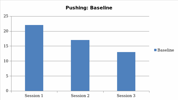 The total number of pushing behavior cases in the first three sessions