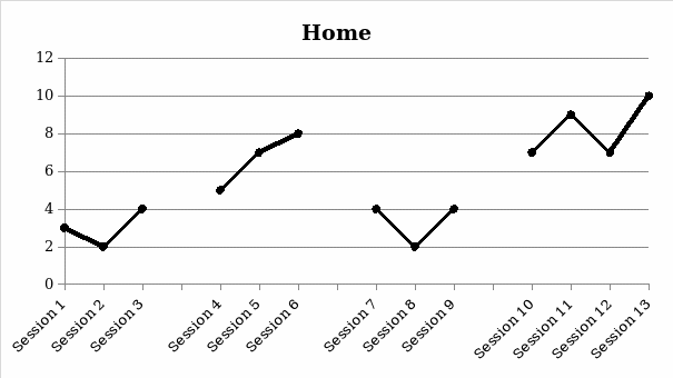 Data collected from implementing the token economy system at the student’s home