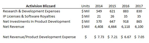 Activision Blizzard research and development expenses and revenue.