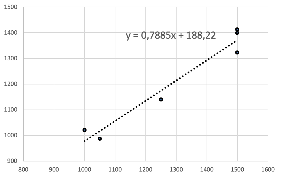 Linear regression for coffee bean sales