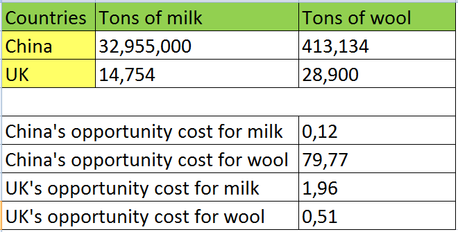 Production volumes and opportunity costs for milk and wool in China and the UK.