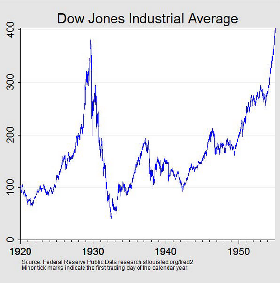 Dow Jones Industrial Average graph, 1920-1955 (Richardson et al.).