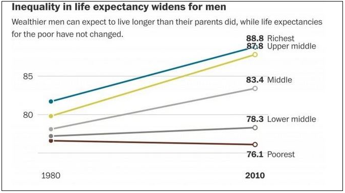 Inequality and life expectancy (Ehrenfreund, 2015).