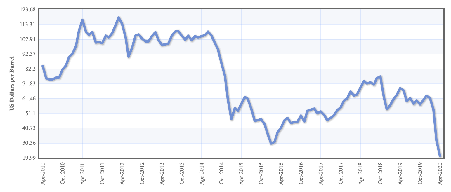Crude Oil (petroleum) Monthly Price (US Dollars per Barrel).