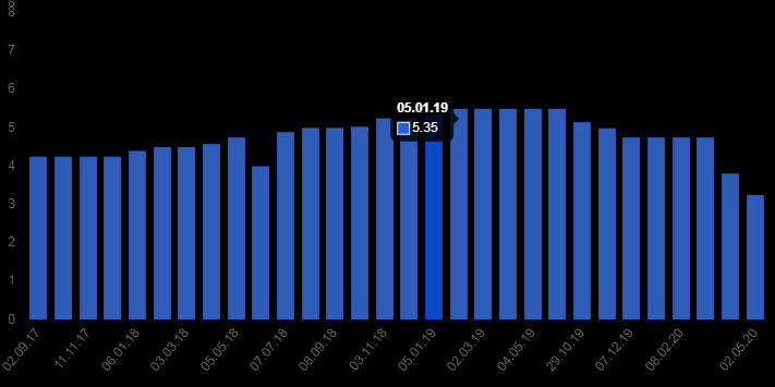 Data on the interest rate on loans in the United States, 2017-2020.