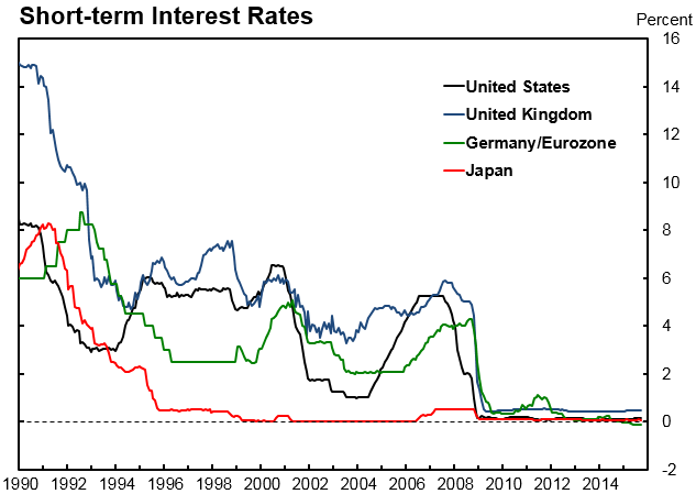  Global interest rates (b).