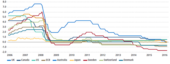 Global interest rates (a).