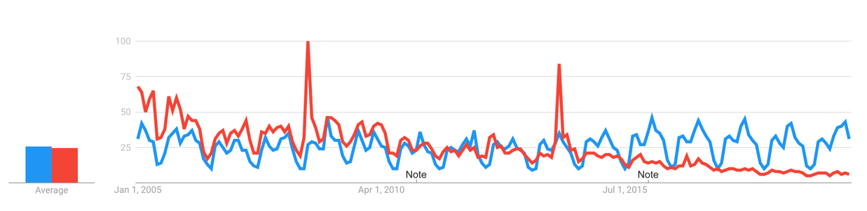 Google search popularity chart, where blue is Darwinism; red is Creationism
