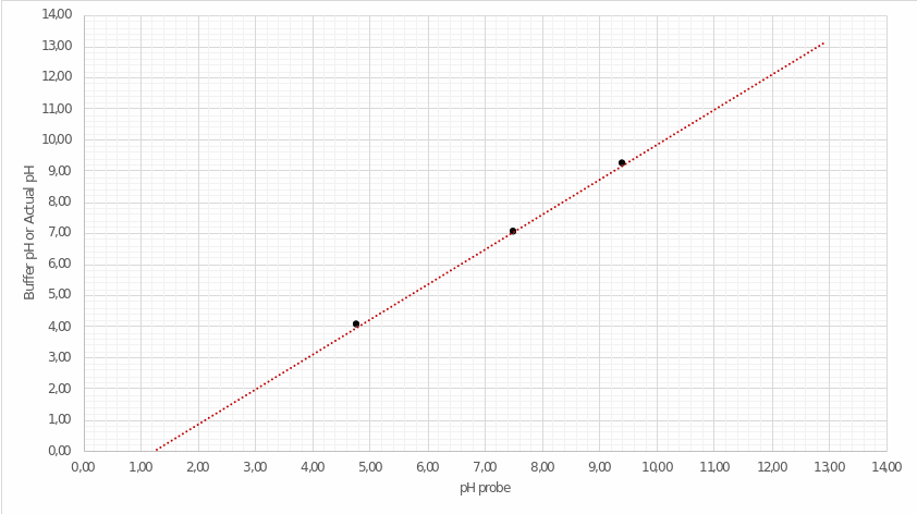 Calibration graph of the pH ratio of the buffer solution and pH of the analyte.