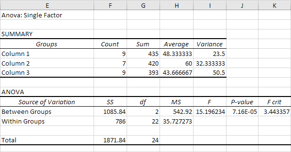 Excel as a Statistical Software for Anova Analysis