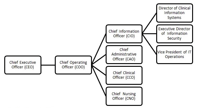 Organization AA Chart