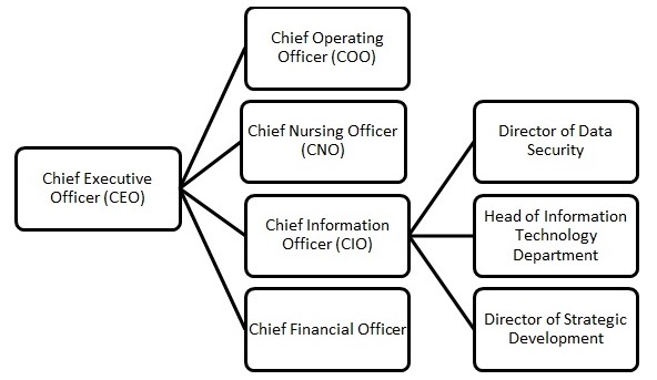 Organization BB Chart