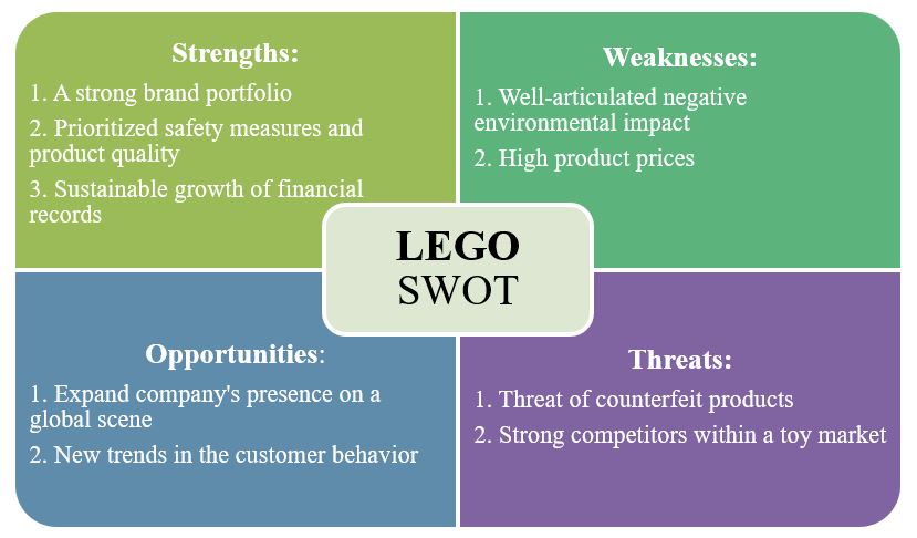SWOT analysis of LEGO.