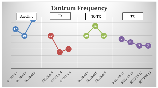 The frequency of tantrum cases at school.