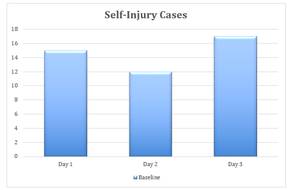 Observation of self-injury cases at home settings.