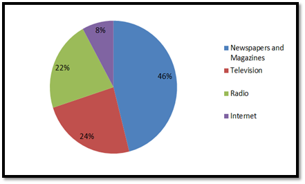 Figure 2. The degree of customer confidence in various advertising sources.