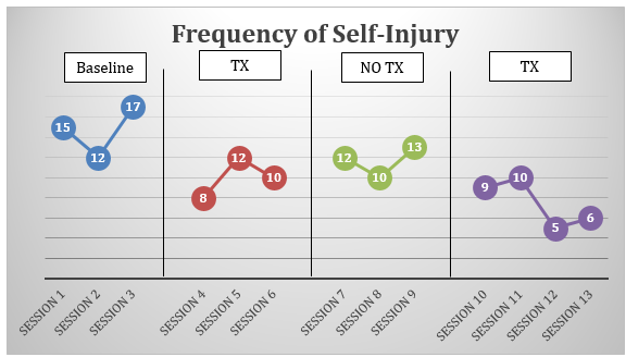The frequency of self-injury cases at home settings.