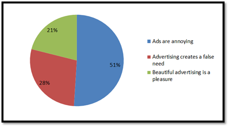 Buyers' opinion about Nescafe advertising.