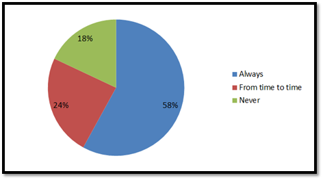 Frequency of viewing advertising sources before making a purchase.