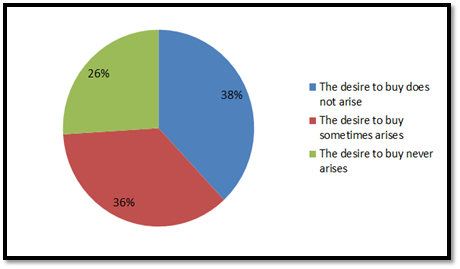 Figure 5. The emergence of a desire among buyers to purchase Nescafe goods immediately after viewing the advertisement.