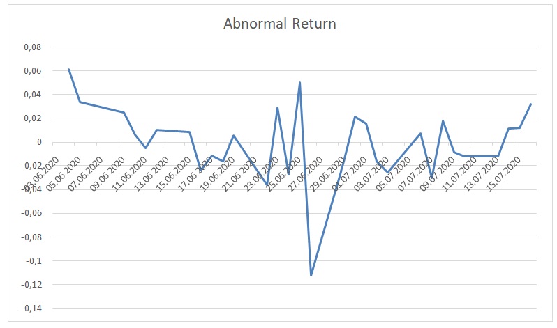 Cumulative Abnormal Returns Graph