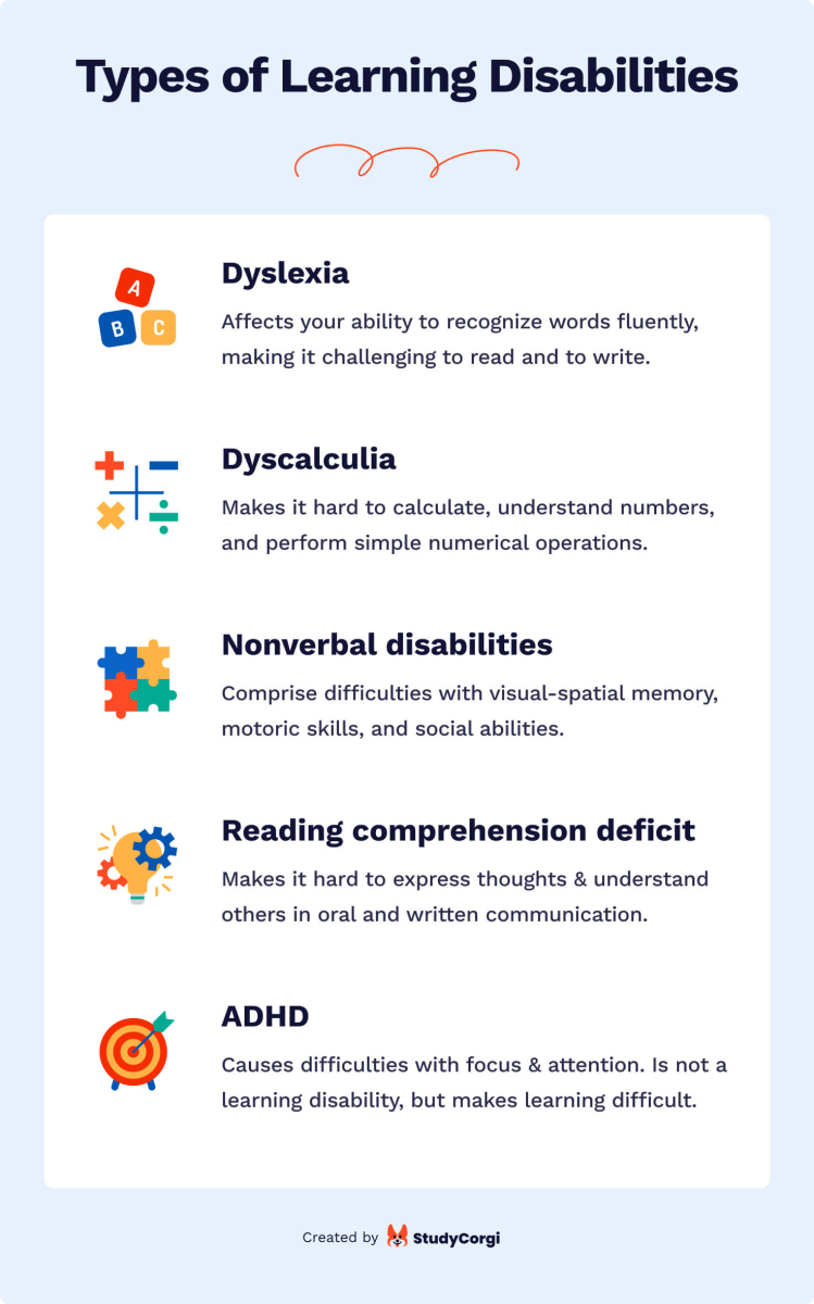 The picture contains a list of most common learning disabilities and their associated conditions.