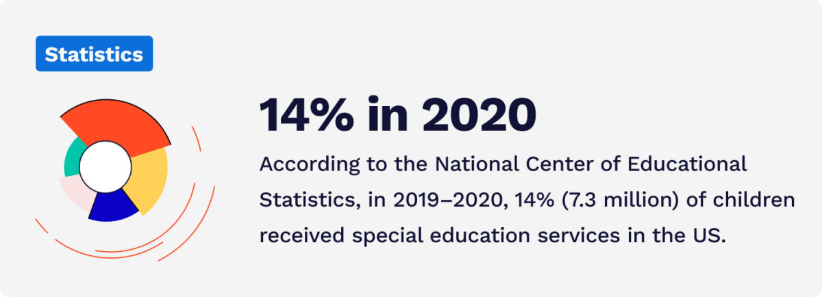 In 2019 – 2020, 14% of children from 3 to 21 received special education services in the US. 