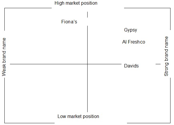 Brand Positioning and segmentation of market
