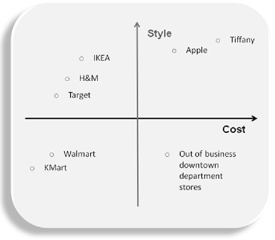 Correlation between costs and quality