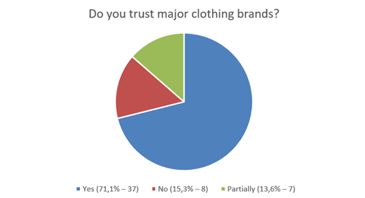Trust between a brand and a consumer.