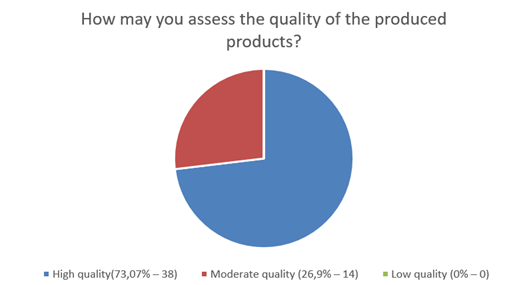 Assessment of mentioned products’ quality.
