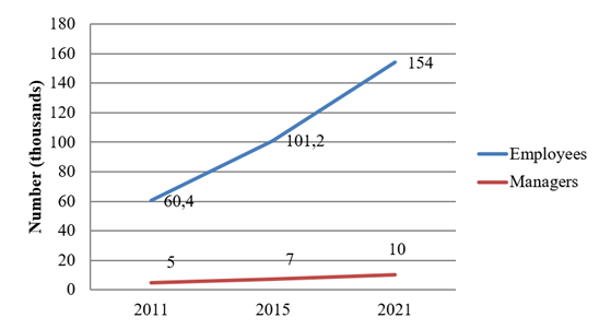 Number of Employees and Managers (2011-2021).
