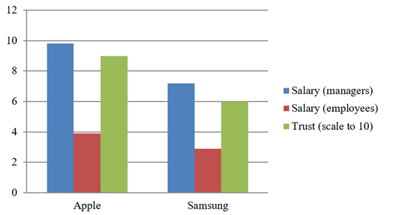 Comparison of Average Salary and Trust between Apple and Samsung.
