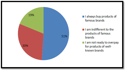 Respondents' attitude to the acquisition of advertised brands.
