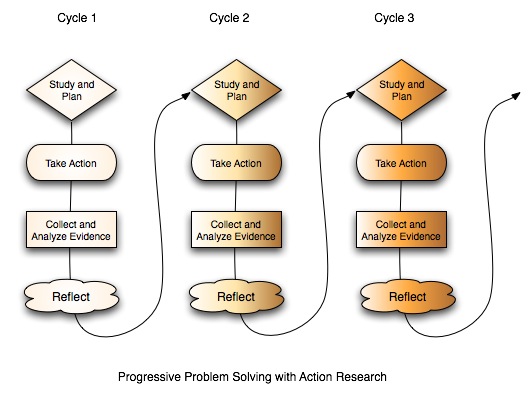 Progressive problem solving with action research