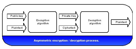 Asymmetric Encryption 