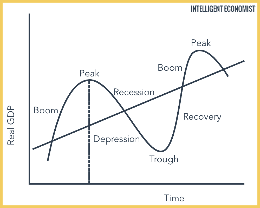 The Business Cycle Graph