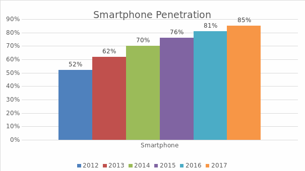 Smartphone penetration 2012-2017.