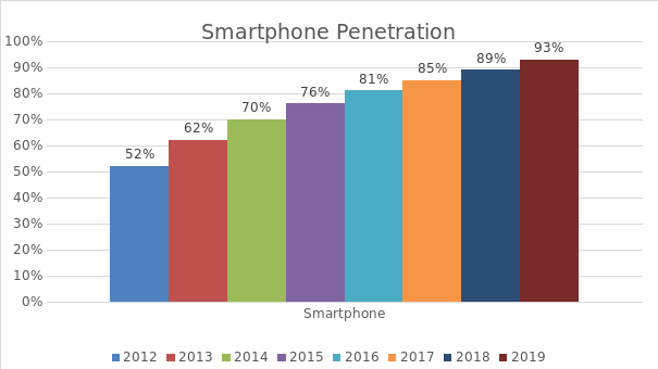 Smartphone penetration 2012-2019.