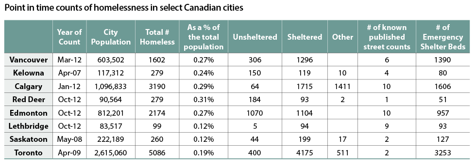 Homelessness in various Canadian cities