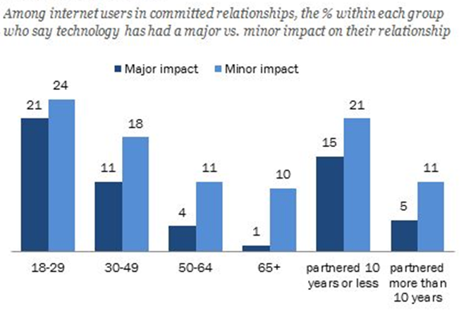  Impact of technology on relationships by age and relationship length (Lenhart and Duggan).