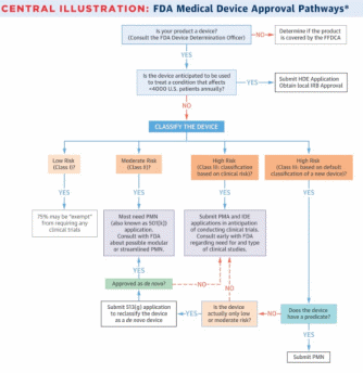 Regulatory pathways for medical devices