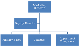  Marketing organization