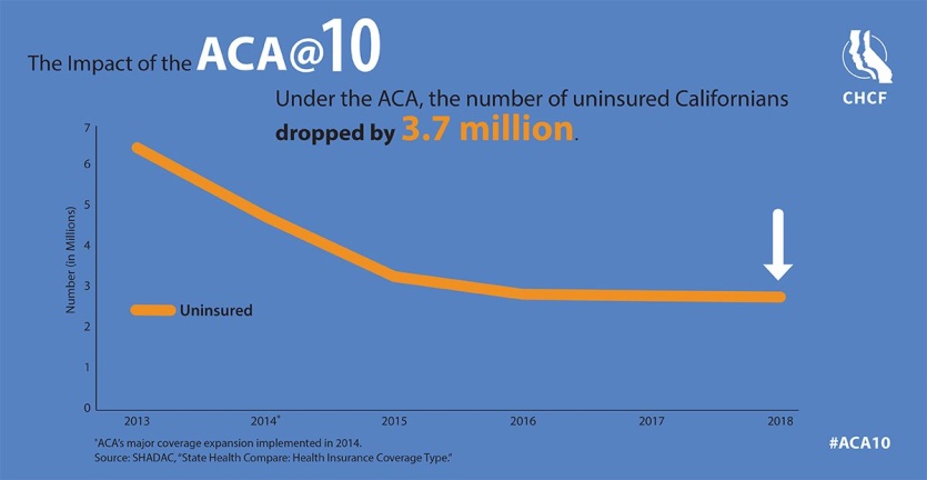 Trend towards a reduction in the number of uninsured citizens