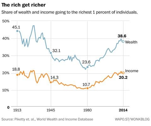 Shares of global income attributable to the top 1% and bottom 50%