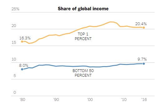 The changes in the income and wealth of the top 1%