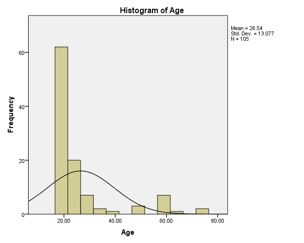 Distribution of respondents according to their age groups