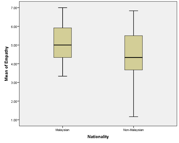 Boxplot showing differences in means of empathy by nationality of the perpetrator