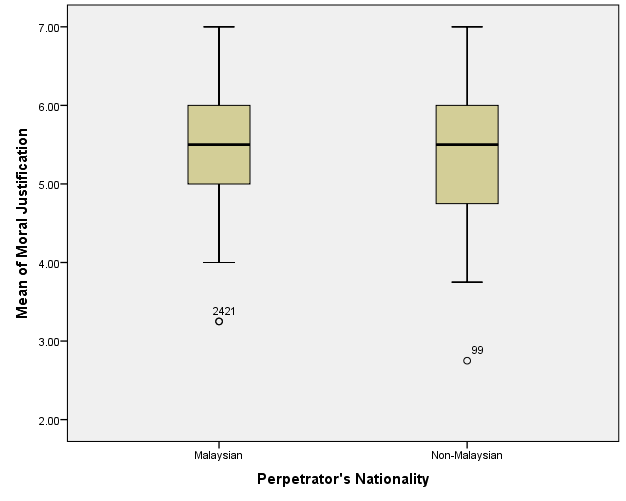 Boxplot showing differences in means of moral justification by nationality of the perpetrator