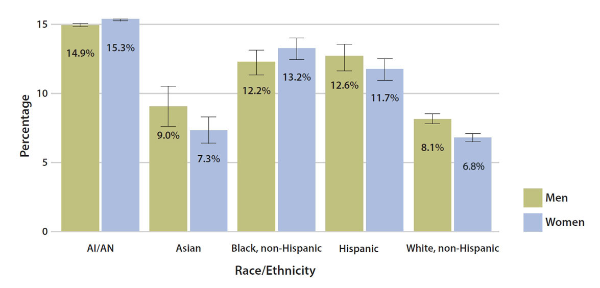 Distribution of Type II diabetes diagnoses by race/ethnicity